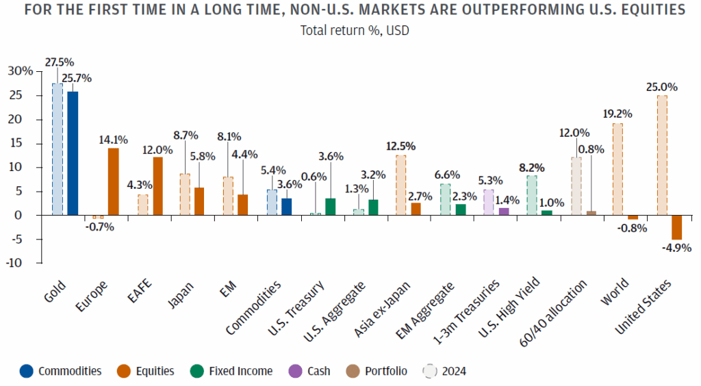 A conceptual image representing market uncertainty in 2025, balancing risk and opportunity with a focus on U.S. recession risks, Fed policy, and AI investments.