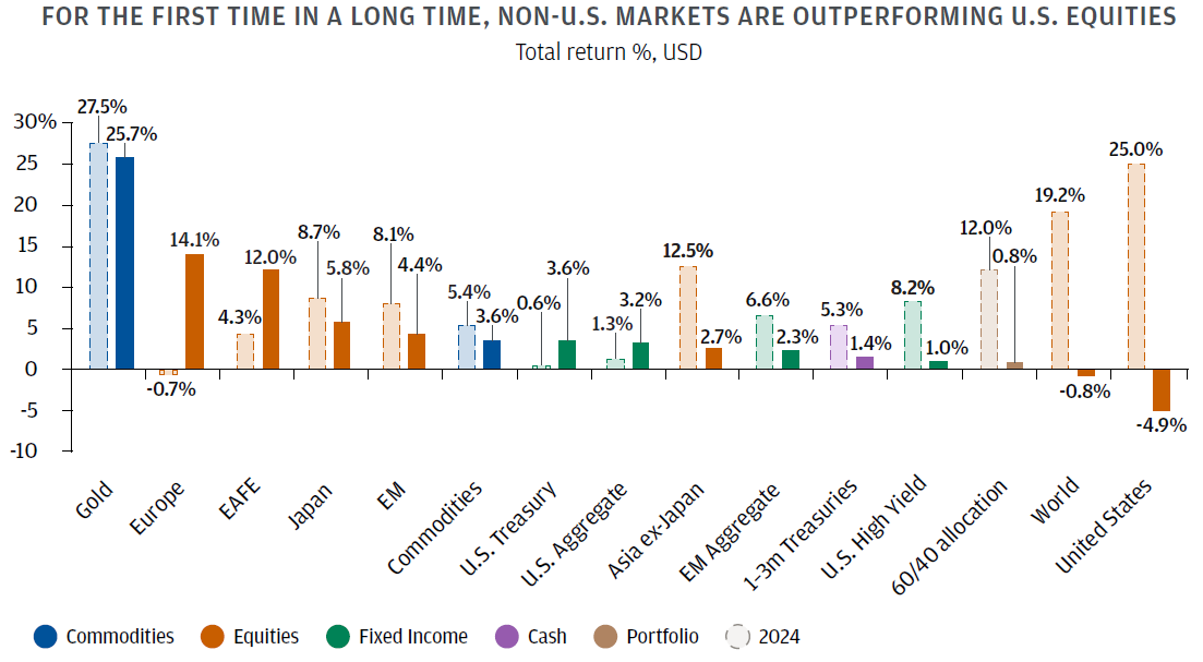 A conceptual image representing market uncertainty in 2025, balancing risk and opportunity with a focus on U.S. recession risks, Fed policy, and AI investments.